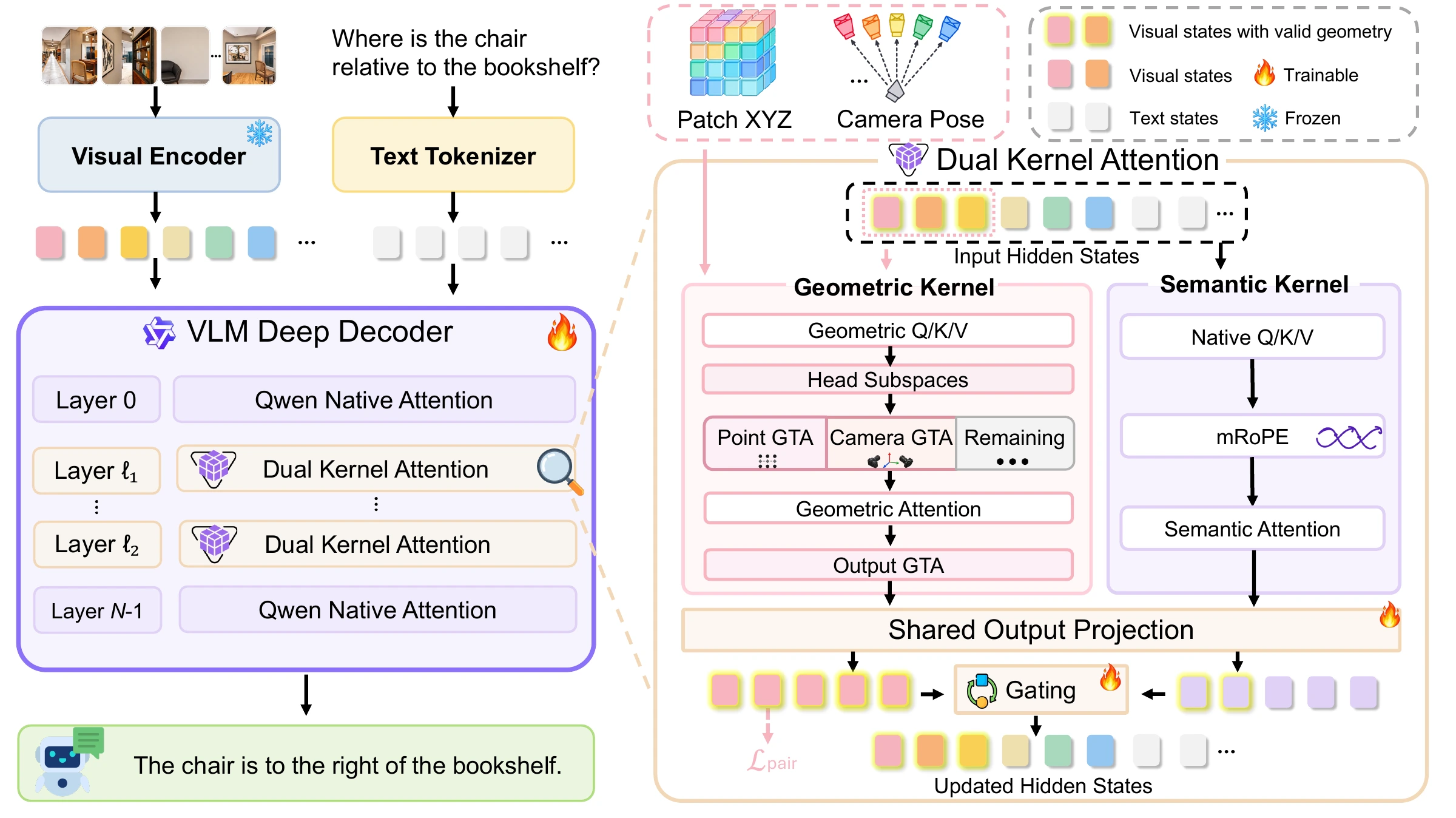 Full DK-VLM architecture with native semantic attention, parallel Point and Camera GTA, shared output projection, learned gating and pairwise geometric supervision.