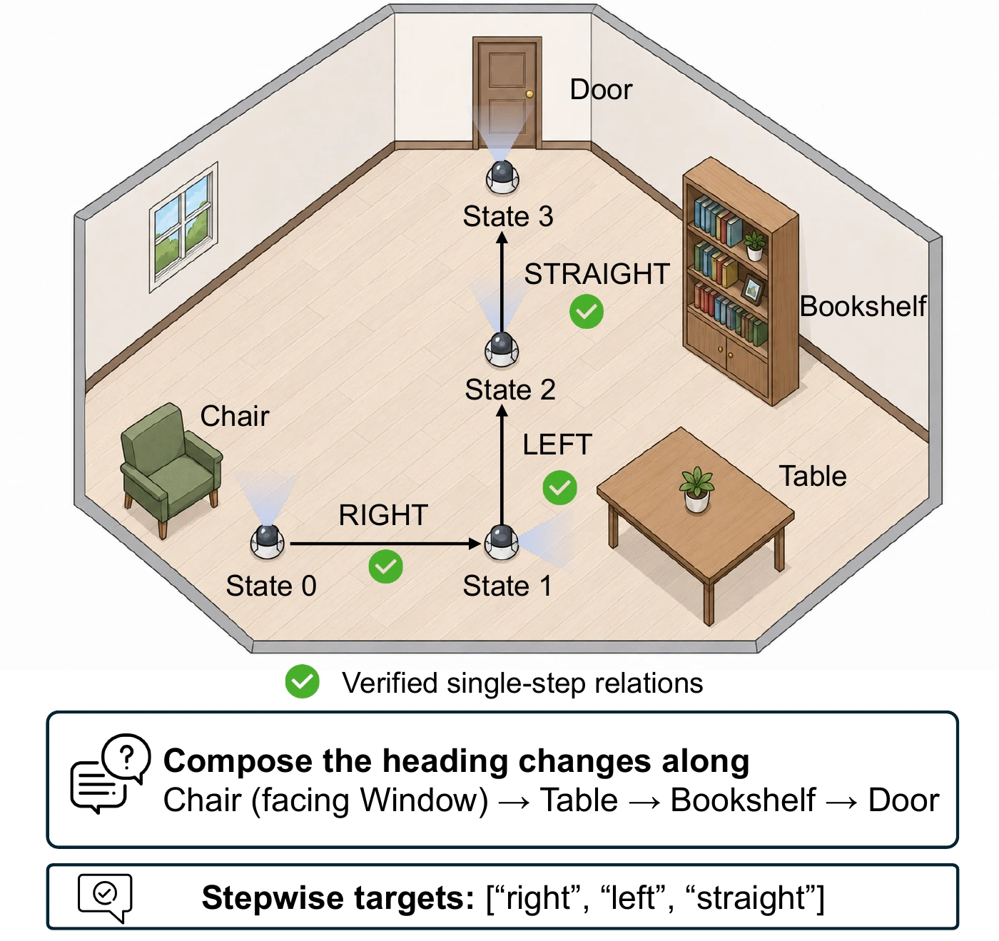 RC illustration: a robot starts at a chair facing a window and follows a route to a table, bookshelf and door with stepwise right, left and straight targets.