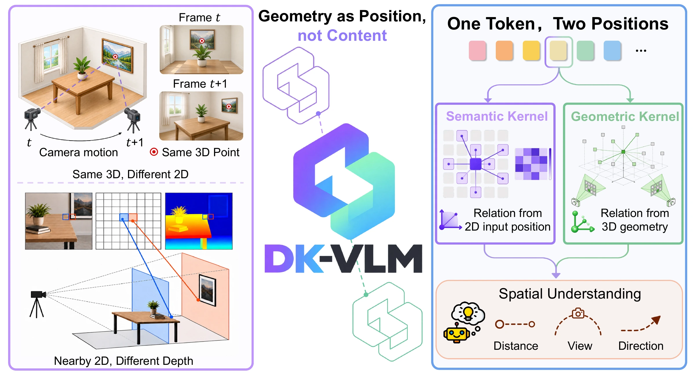 DK-VLM overview: 2D image locations do not fully capture 3D relations. A semantic kernel and a geometric kernel model two kinds of position.
